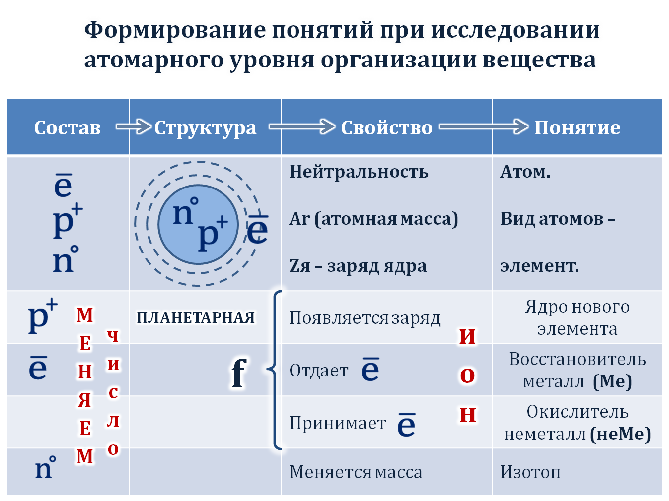 Значение структурирования содержания и работа с понятиями в преподавании  химии для достижения результатов образования ФГОС | Интерактивное  образование